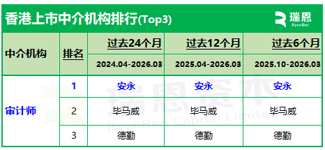 瑞恩资本：过去24个月218家港股新上市公司 审计业务集中于“四大” - 图片1