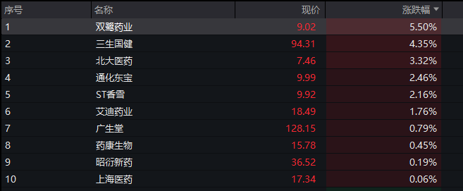 A股三大股指全线转跌，沪指再失守3900点，算力硬件爆发、CPO全线大涨，油气、煤炭集体调整 - 图片8