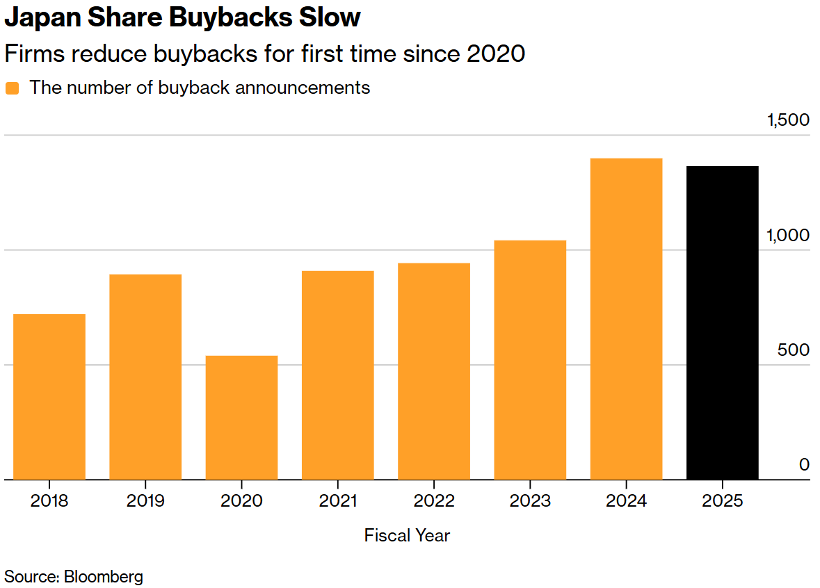 日股回购热潮自2020年以来首次降温：估值走高与全球不确定性促使日企“现金为王” - 图片1