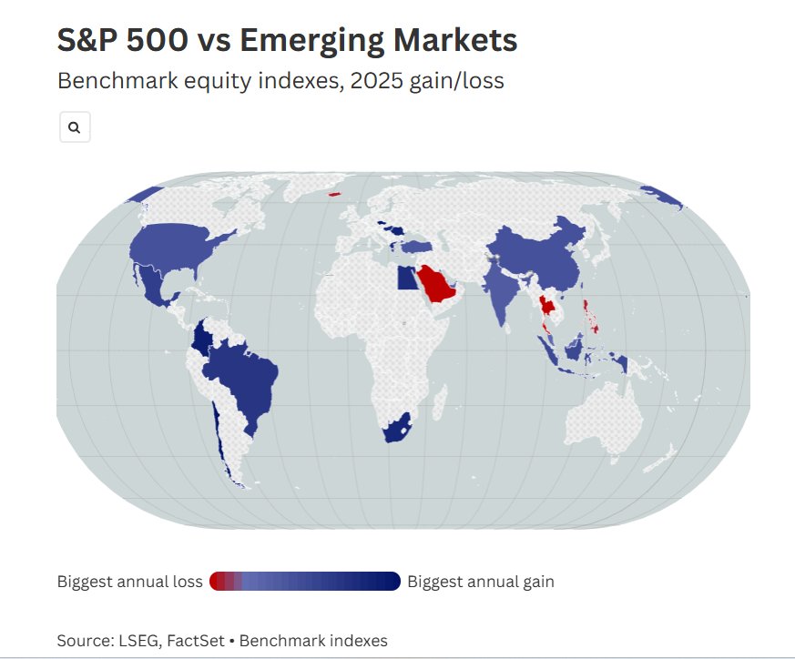 “解放日”一周年敲响警钟! “美国例外论”崩塌声中，资金将目光投向美国市场之外 - 图片2