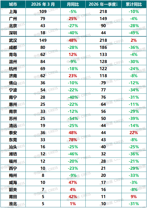 中指研究院:3月地产行业延续边际改善 京沪迎“小阳春”行情 - 图片2