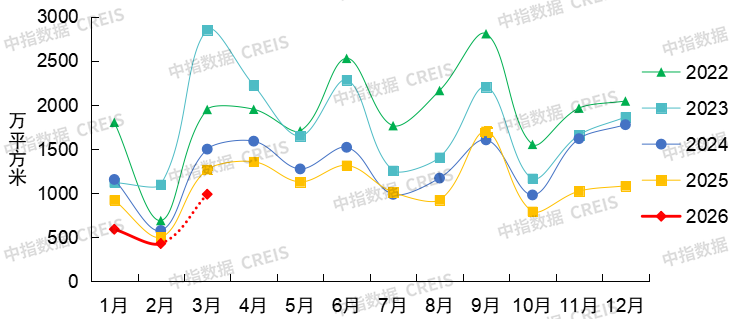 中指研究院:3月地产行业延续边际改善 京沪迎“小阳春”行情 - 图片3
