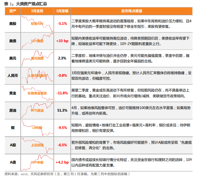 全球“滞胀交易”下的十大主线 - 图片1