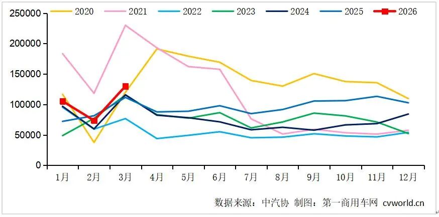 3月重卡销量突破13万辆 同比上涨约17% - 图片1