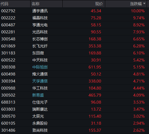 A股三大股指全线转跌，沪指再失守3900点，算力硬件爆发、CPO全线大涨，油气、煤炭集体调整 - 图片5