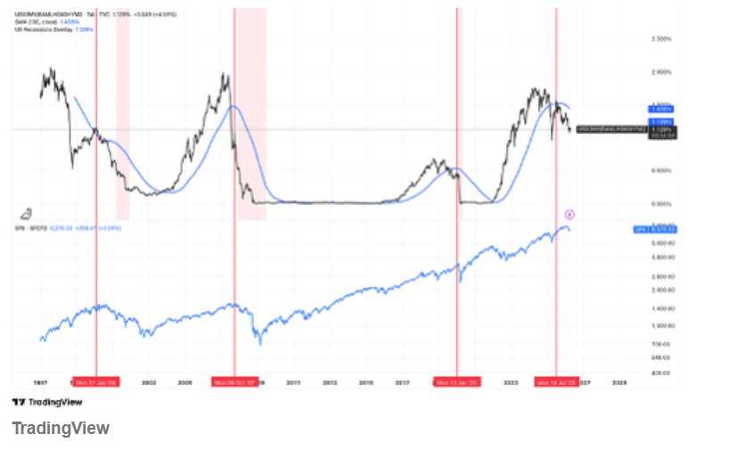 一个29年零失手的指标拉响衰退警报 股票市场最危险时刻来临？ - 图片2