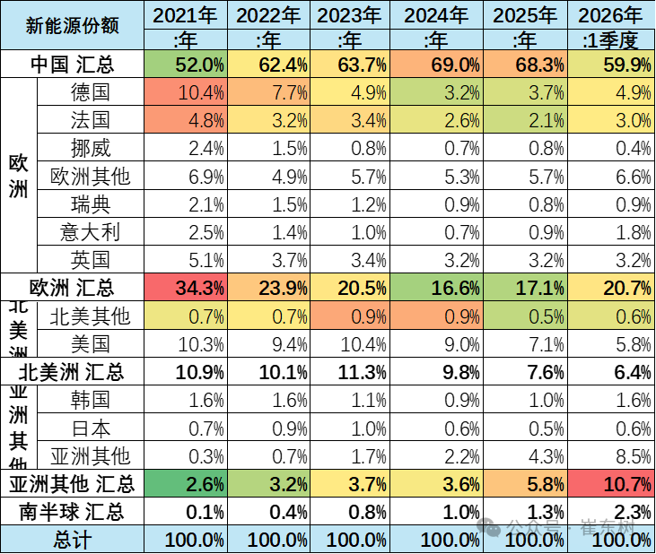 崔东树:1-2月世界汽车销量达1396万台 新能源车份额逾19% - 图片16