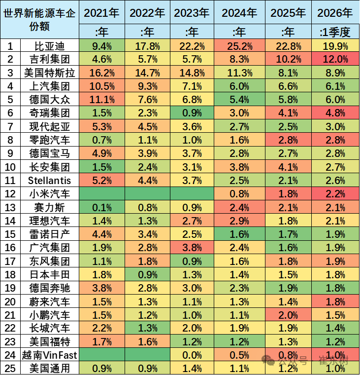 崔东树:1-2月世界汽车销量达1396万台 新能源车份额逾19% - 图片17