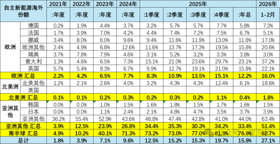崔东树:1-2月世界汽车销量达1396万台 新能源车份额逾19% - 图片8