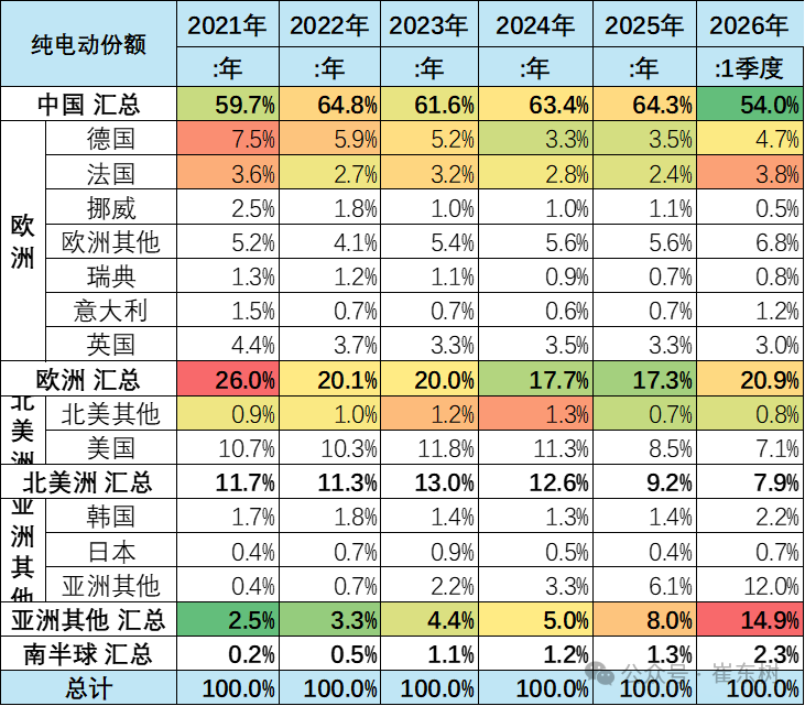崔东树:1-2月世界汽车销量达1396万台 新能源车份额逾19% - 图片18