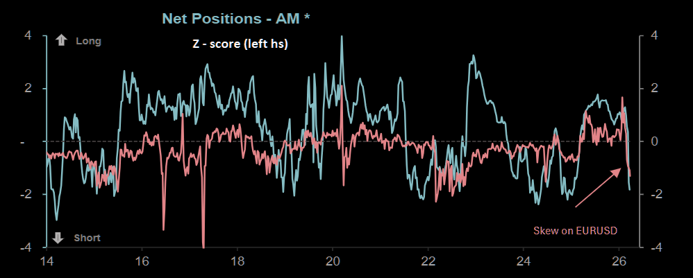 “卖出欧洲一切”!十年来第三大抛售潮,资金全线投降 - 图片5