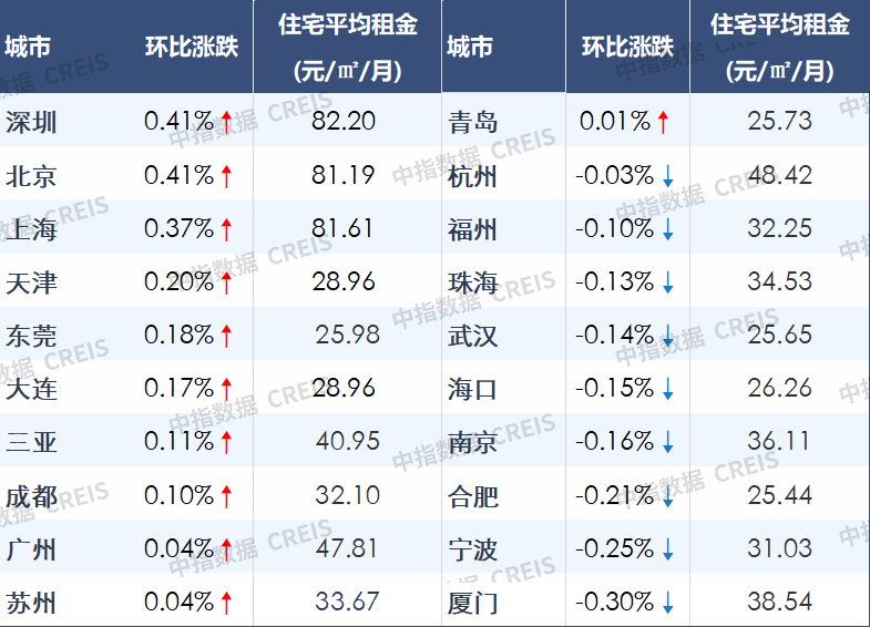 中指研究院：3月50城住宅租金止跌回升 一线城市集体上涨 - 图片1