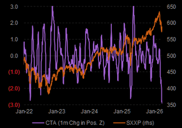 “卖出欧洲一切”!十年来第三大抛售潮,资金全线投降 - 图片3