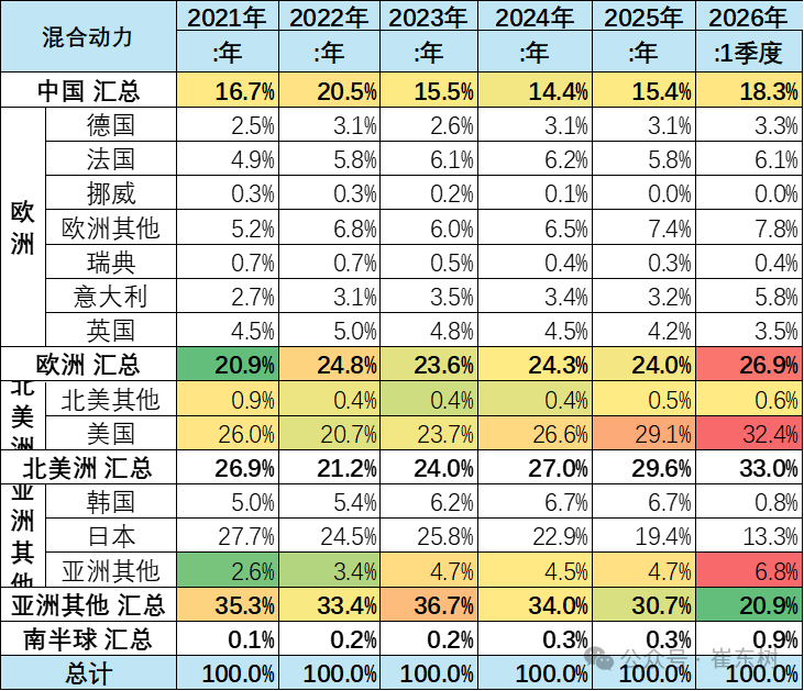 崔东树:1-2月世界汽车销量达1396万台 新能源车份额逾19% - 图片22