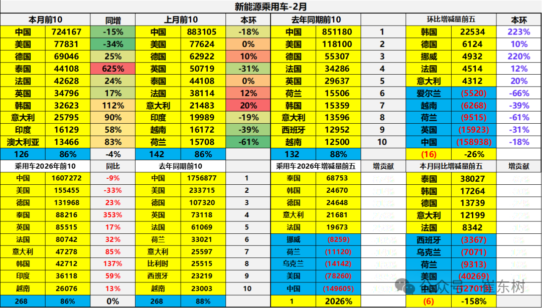 崔东树:1-2月世界汽车销量达1396万台 新能源车份额逾19% - 图片15