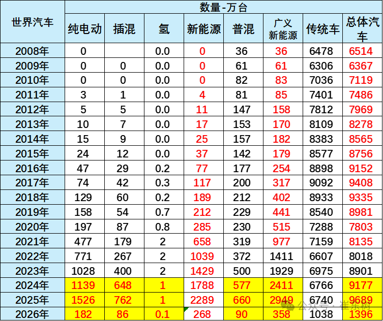 崔东树:1-2月世界汽车销量达1396万台 新能源车份额逾19% - 图片1