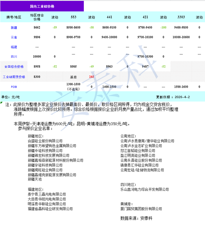 硅业分会:期现双双下跌 本周工业硅市场弱势运行 - 图片1