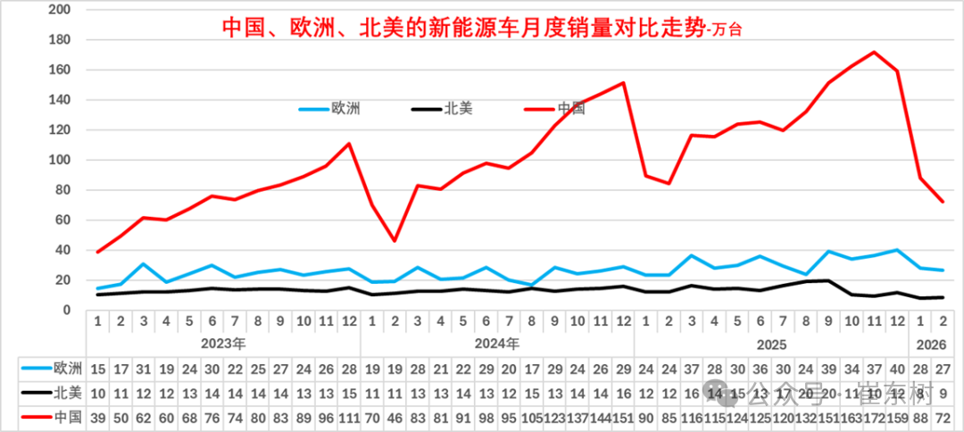 崔东树:1-2月世界汽车销量达1396万台 新能源车份额逾19% - 图片9