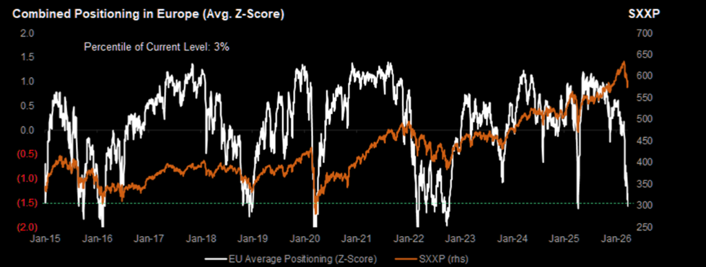 “卖出欧洲一切”!十年来第三大抛售潮,资金全线投降 - 图片4