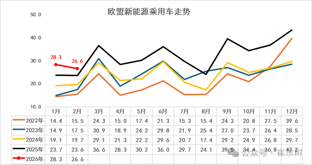 崔东树:1-2月世界汽车销量达1396万台 新能源车份额逾19% - 图片12