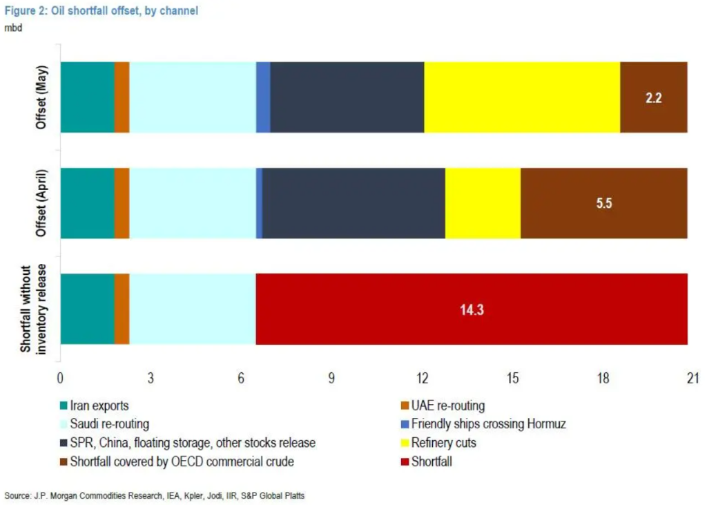 全球原油库存何时“见底”，这是“停摆时刻表” - 图片1