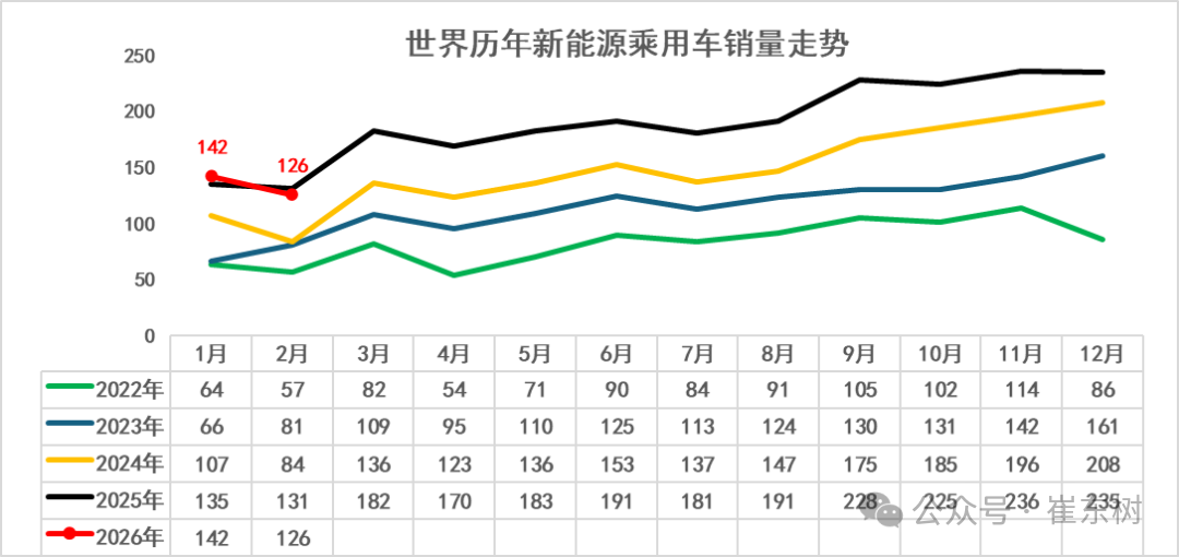 崔东树:1-2月世界汽车销量达1396万台 新能源车份额逾19% - 图片3