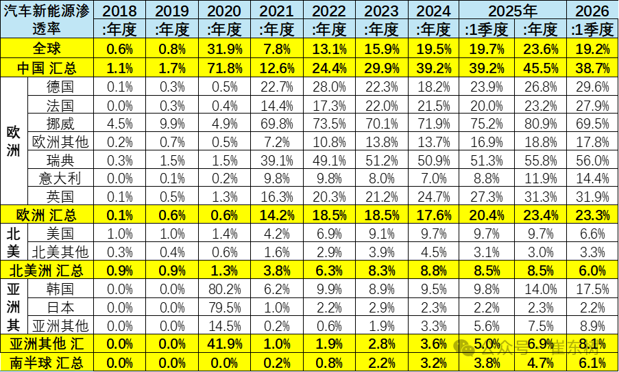 崔东树:1-2月世界汽车销量达1396万台 新能源车份额逾19% - 图片14