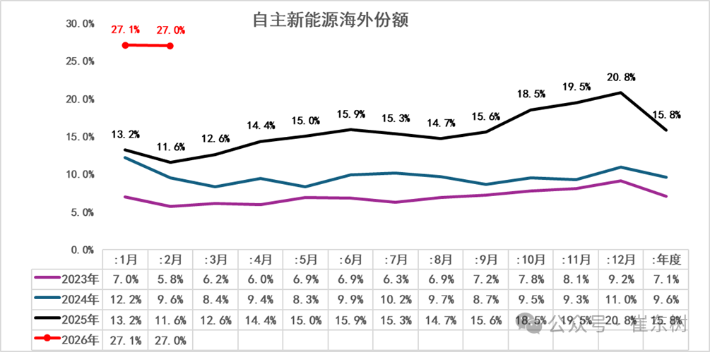 崔东树:1-2月世界汽车销量达1396万台 新能源车份额逾19% - 图片7