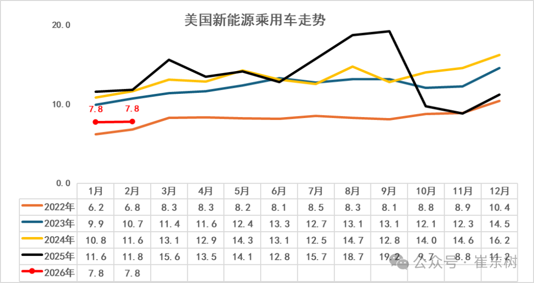 崔东树:1-2月世界汽车销量达1396万台 新能源车份额逾19% - 图片10