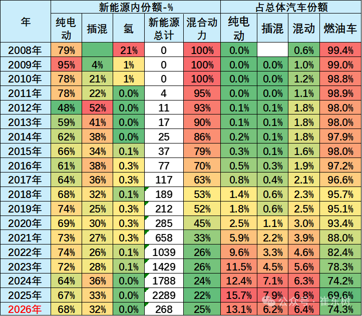 崔东树:1-2月世界汽车销量达1396万台 新能源车份额逾19% - 图片2