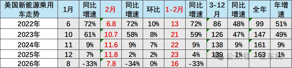 崔东树:1-2月世界汽车销量达1396万台 新能源车份额逾19% - 图片11