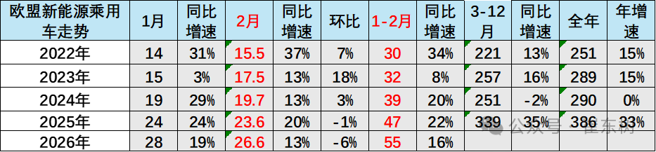 崔东树:1-2月世界汽车销量达1396万台 新能源车份额逾19% - 图片13
