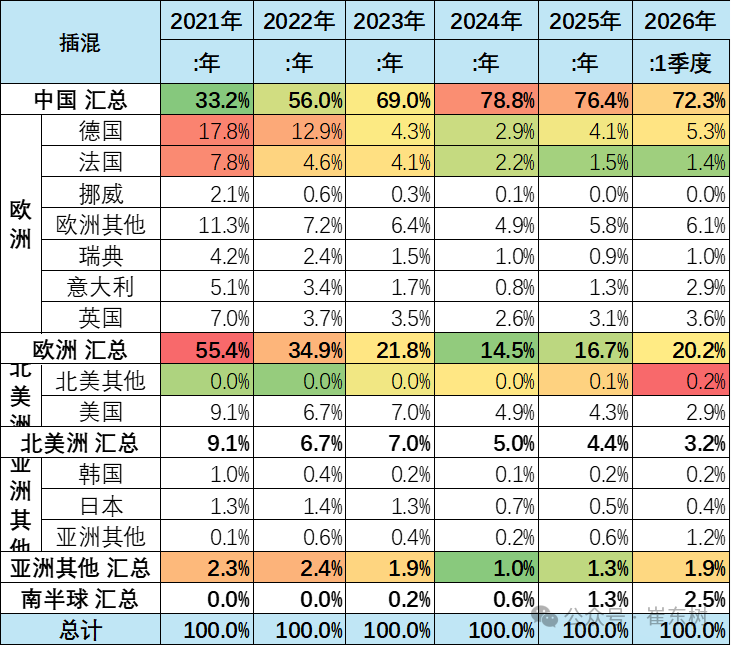 崔东树:1-2月世界汽车销量达1396万台 新能源车份额逾19% - 图片20