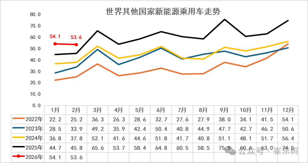 崔东树:1-2月世界汽车销量达1396万台 新能源车份额逾19% - 图片5
