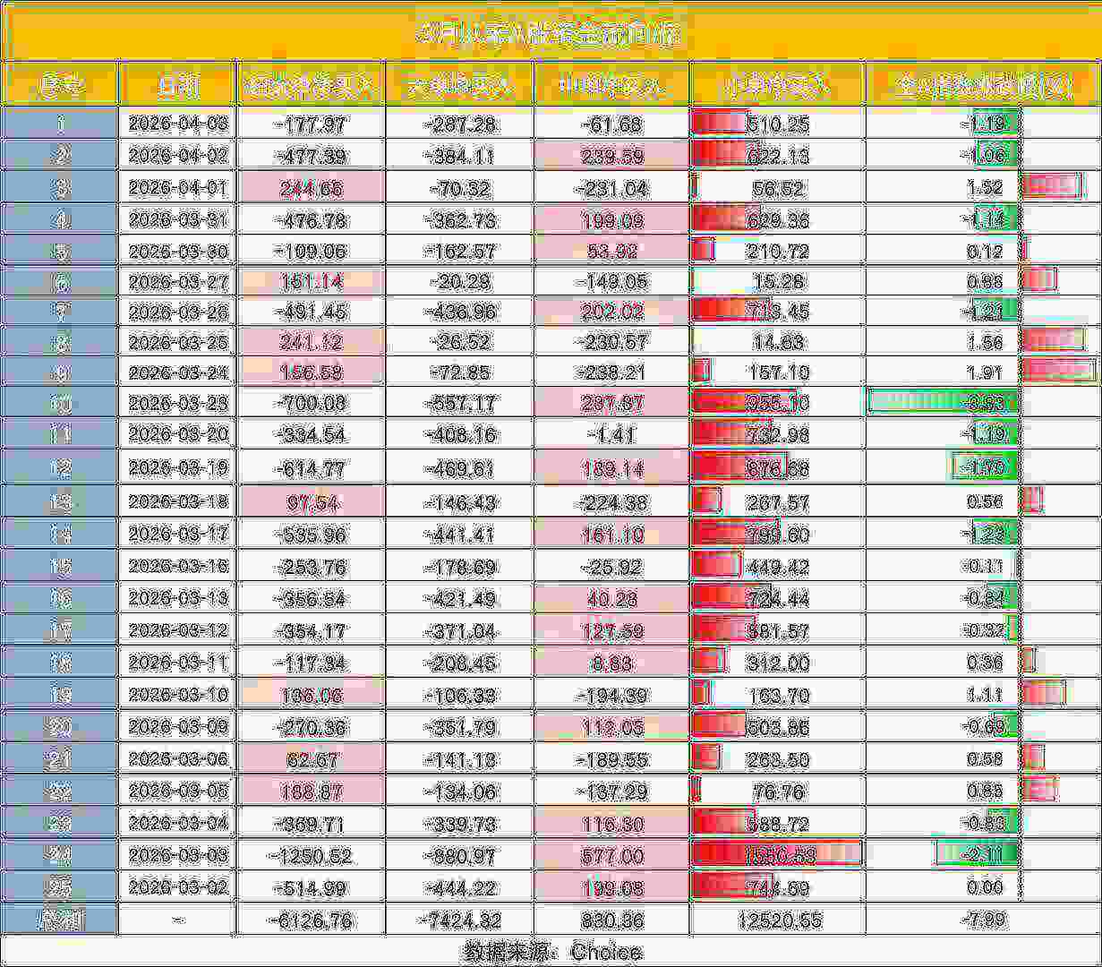 中国散户又出手了!相信“回调就是上车机会” 3月以来净买入1.25万亿 - 图片2