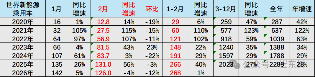 崔东树：1-2月世界汽车销量达1396万台 新能源车份额逾19% - 图片4