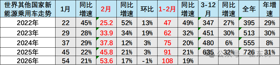 崔东树:1-2月世界汽车销量达1396万台 新能源车份额逾19% - 图片6