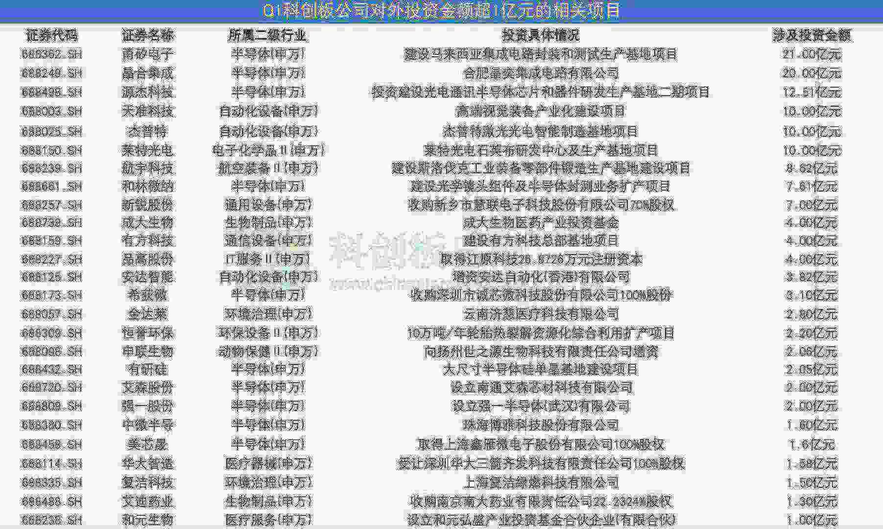 160亿！科创板70家企业Q1密集投资 半导体成扩产核心赛道 - 图片1