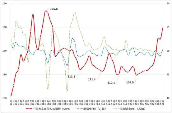 中物联：3月中国大宗商品价格指数（CBPI）为129.9点 环比上涨4% - 图片1