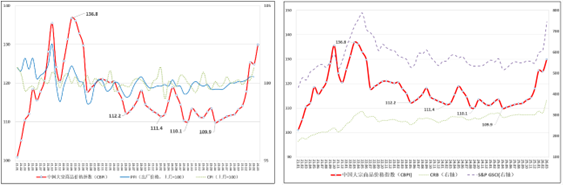 中物联：3月中国大宗商品价格指数（CBPI）为129.9点 环比上涨4% - 图片5