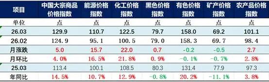 中物联：3月中国大宗商品价格指数（CBPI）为129.9点 环比上涨4% - 图片2