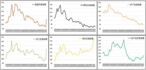 中物联：3月中国大宗商品价格指数（CBPI）为129.9点 环比上涨4% - 图片3