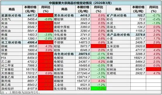 中物联：3月中国大宗商品价格指数（CBPI）为129.9点 环比上涨4% - 图片4
