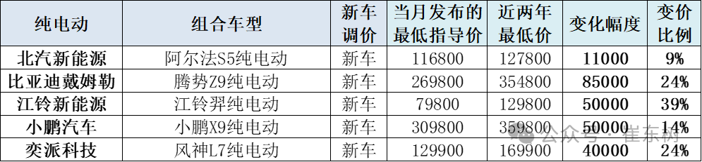 崔东树：3月新能源车促销回升到10.6%的中高位 较上月微增0.2% - 图片13