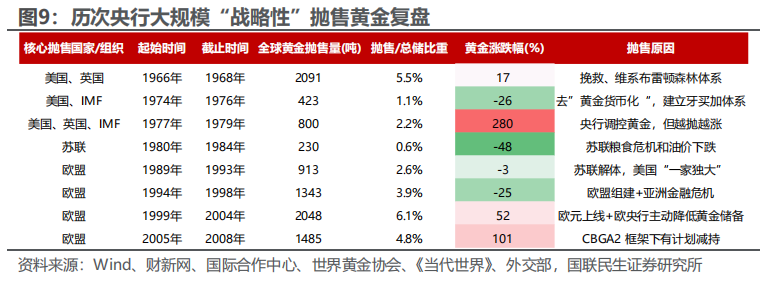 央行抛售黄金影响几何? - 图片7