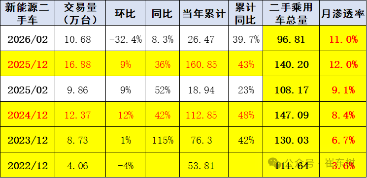 崔东树：2月全国二手车市场交易量130.1万台 同比降6.5% - 图片7