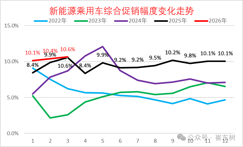崔东树：3月新能源车促销回升到10.6%的中高位 较上月微增0.2% - 图片6