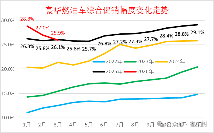 崔东树：3月新能源车促销回升到10.6%的中高位 较上月微增0.2% - 图片8