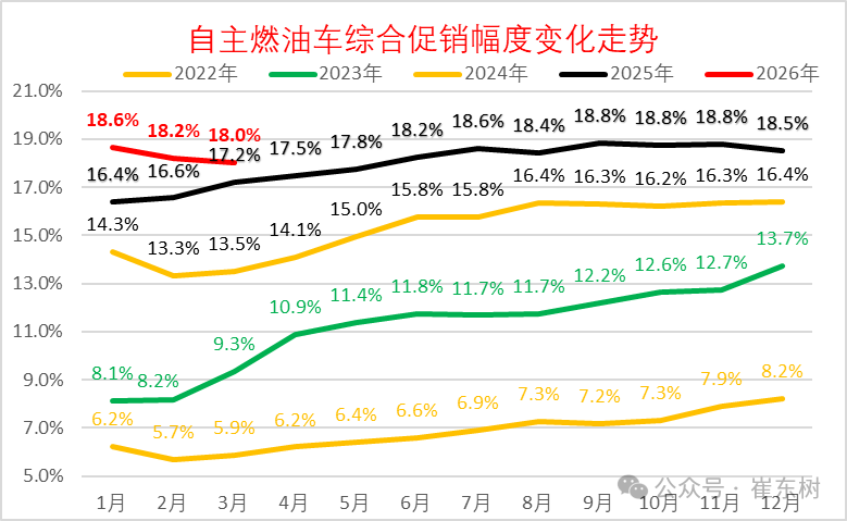 崔东树：3月新能源车促销回升到10.6%的中高位 较上月微增0.2% - 图片10