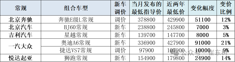 崔东树：3月新能源车促销回升到10.6%的中高位 较上月微增0.2% - 图片15